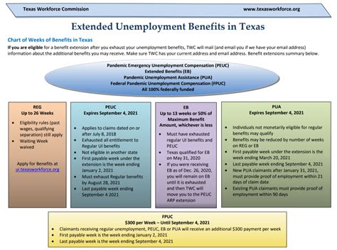 Texas unemployment: Tips and a guide for navigating a .